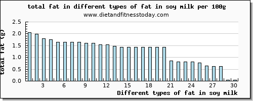 fat in soy milk total fat per 100g